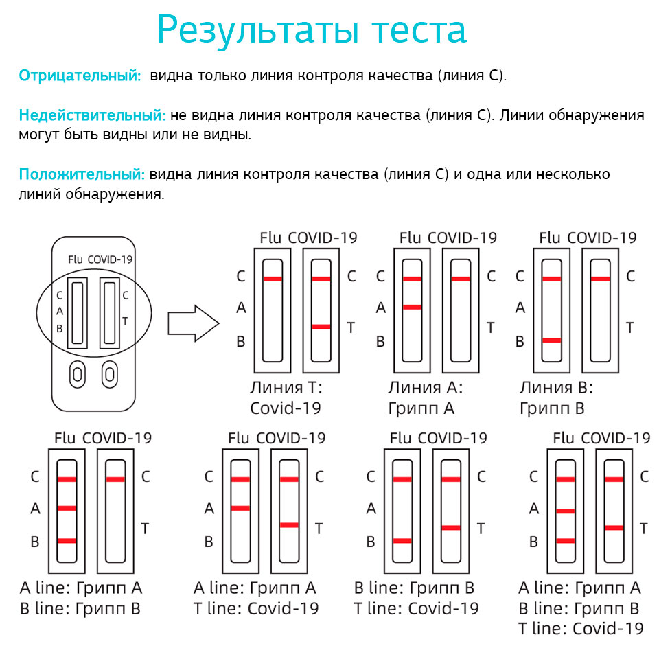 Комбинированный экспресс-тест GenSure на антиген COVID-19 и грипп А и В:  купить по доступным ценам в «НВ-Мед»